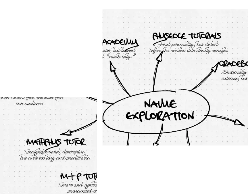 Discovery process sketch